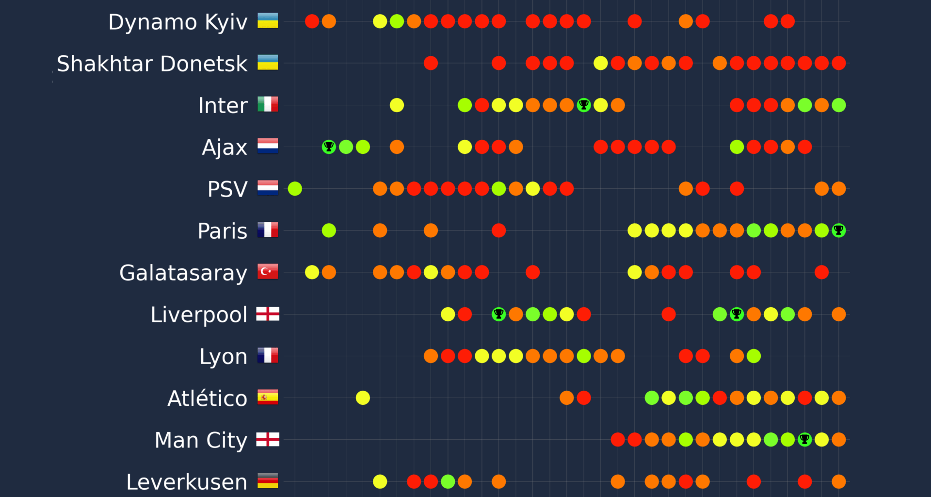 [OC] Performance of clubs with at least 10 UEFA Champions League appareances