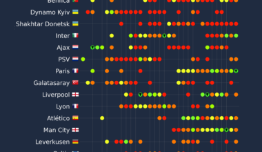 [OC] Performance of clubs with at least 10 UEFA Champions League appareances