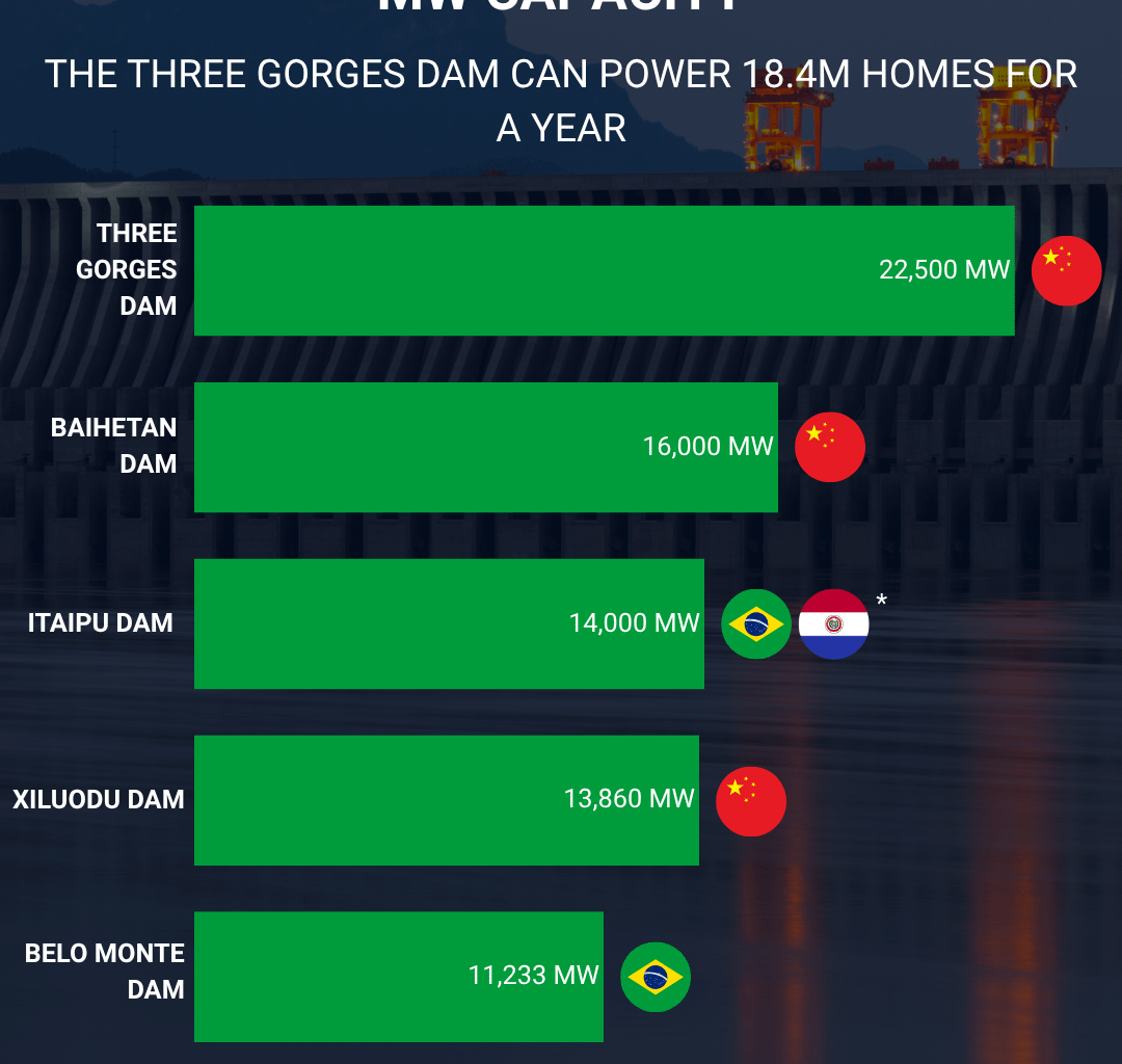 [OC] Largest Power Stations Ranked by MW Capacity