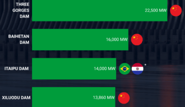 [OC] Largest Power Stations Ranked by MW Capacity