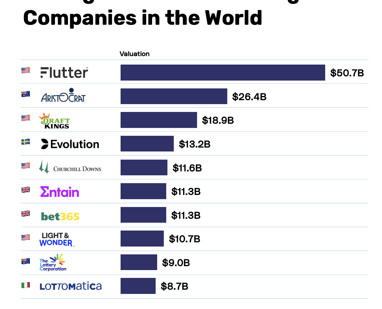 [OC] Largest online gambling companies in the world