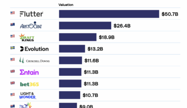 [OC] Largest online gambling companies in the world