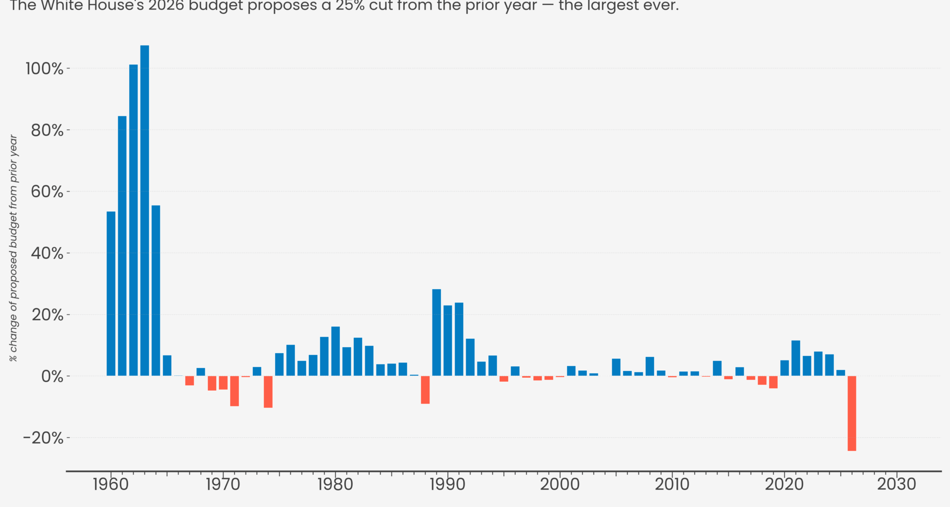[OC] Percent annual change in NASA's proposed budgets, 1960 - 2026