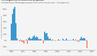 [OC] Percent annual change in NASA's proposed budgets, 1960 - 2026