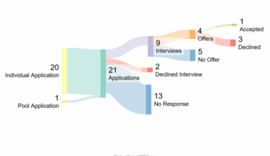 [OC] Visualization of my recent job hunt as a 4th year teacher