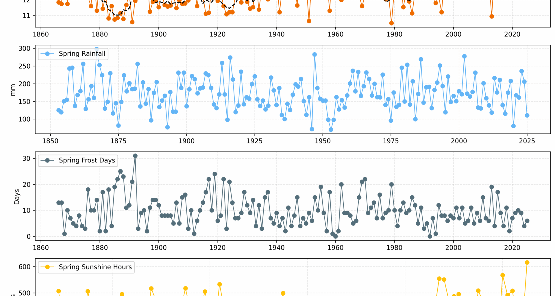 Spring Weather in Ireland [OC]