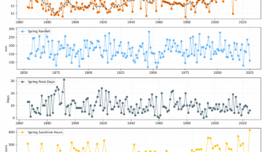 Spring Weather in Ireland [OC]