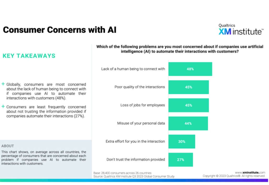Consumer concerns with AI (Infographic courtesy of Qualtrics XM Institute) — Photo by University of South Carolina