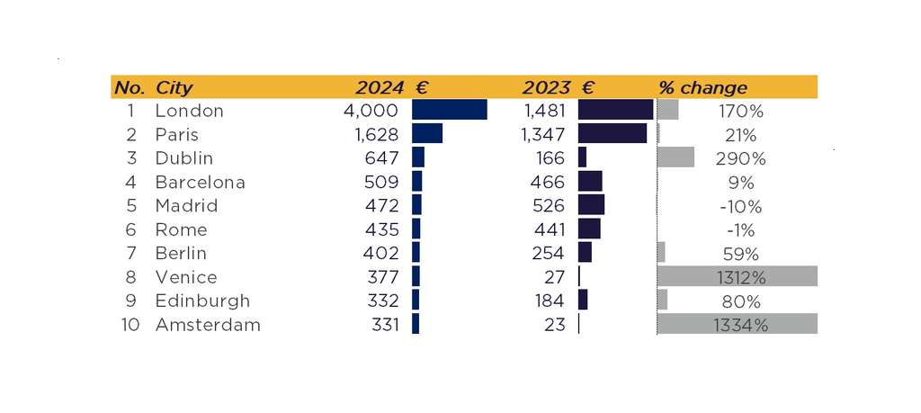 EUR, Millions — Source: Cushman & Wakefield & HotStats (data are rounded)