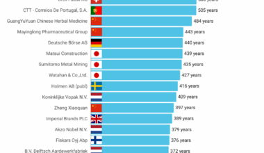 [OC]World's Oldest Publicly Traded Companies - Top 30