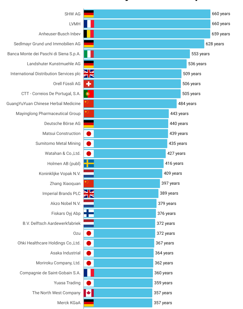 [OC]World's Oldest Publicly Traded Companies - Top 30