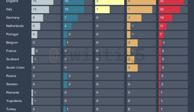 [OC] UEFA Major Club Competitions: Titles won by country
