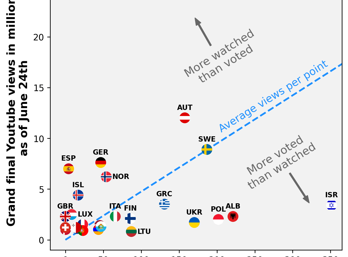 [OC] Eurovision Song Contest result analysis: Grand final performance youtube views over televote points weighted by the population of the voting country.
