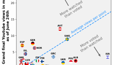 [OC] Eurovision Song Contest result analysis: Grand final performance youtube views over televote points weighted by the population of the voting country.