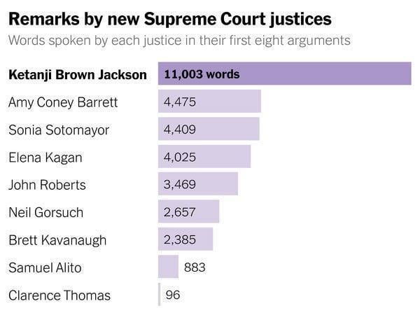 [OC] Words spoken by SCOTUS justices in their first 8 arguments