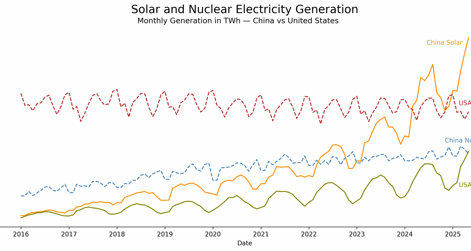 Solar and Nuclear Power in China and the USA  [OC]