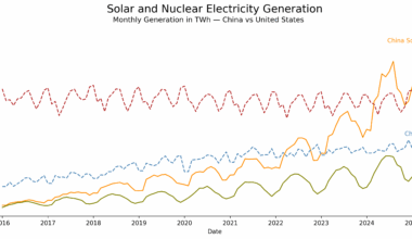 Solar and Nuclear Power in China and the USA  [OC]