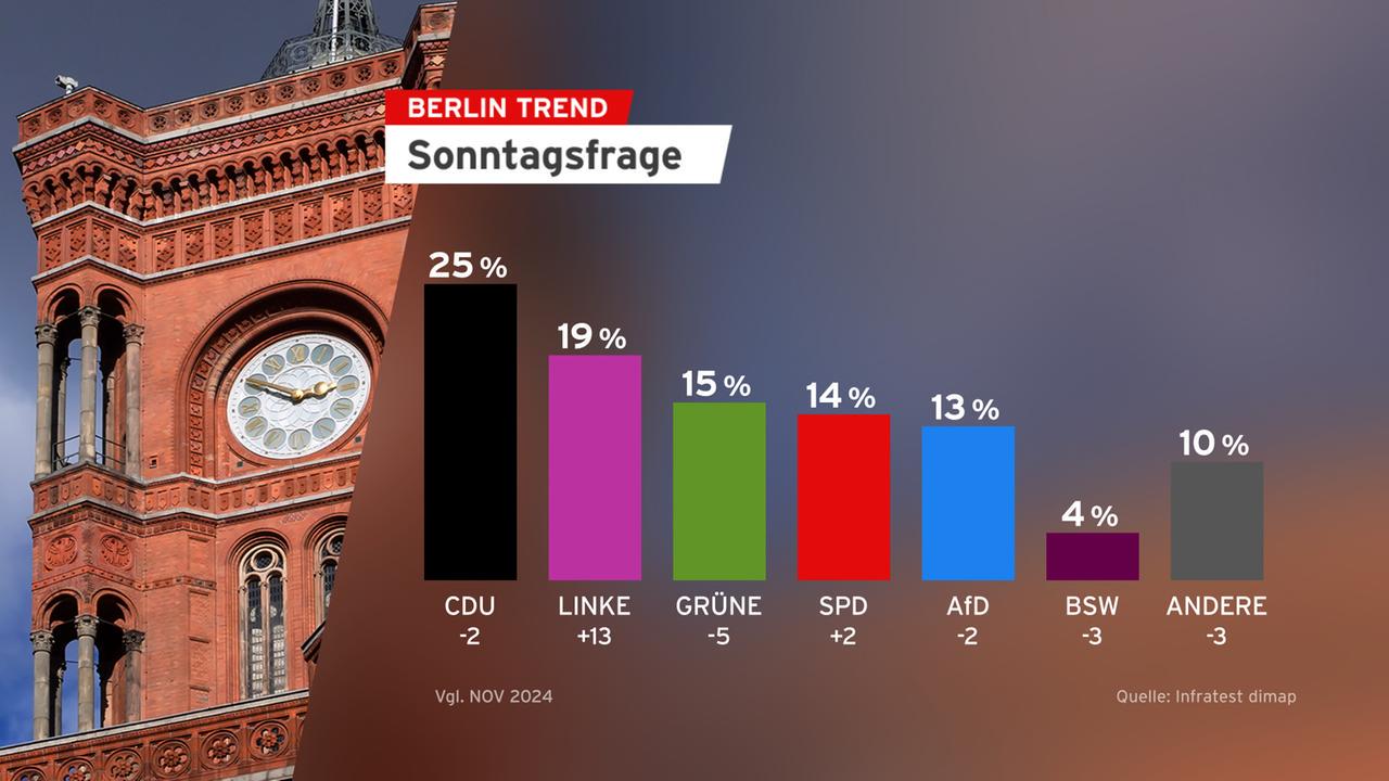 Berlin: CDU weiter stärkste Kraft - Linke legt von 6 auf 19 Prozent zu