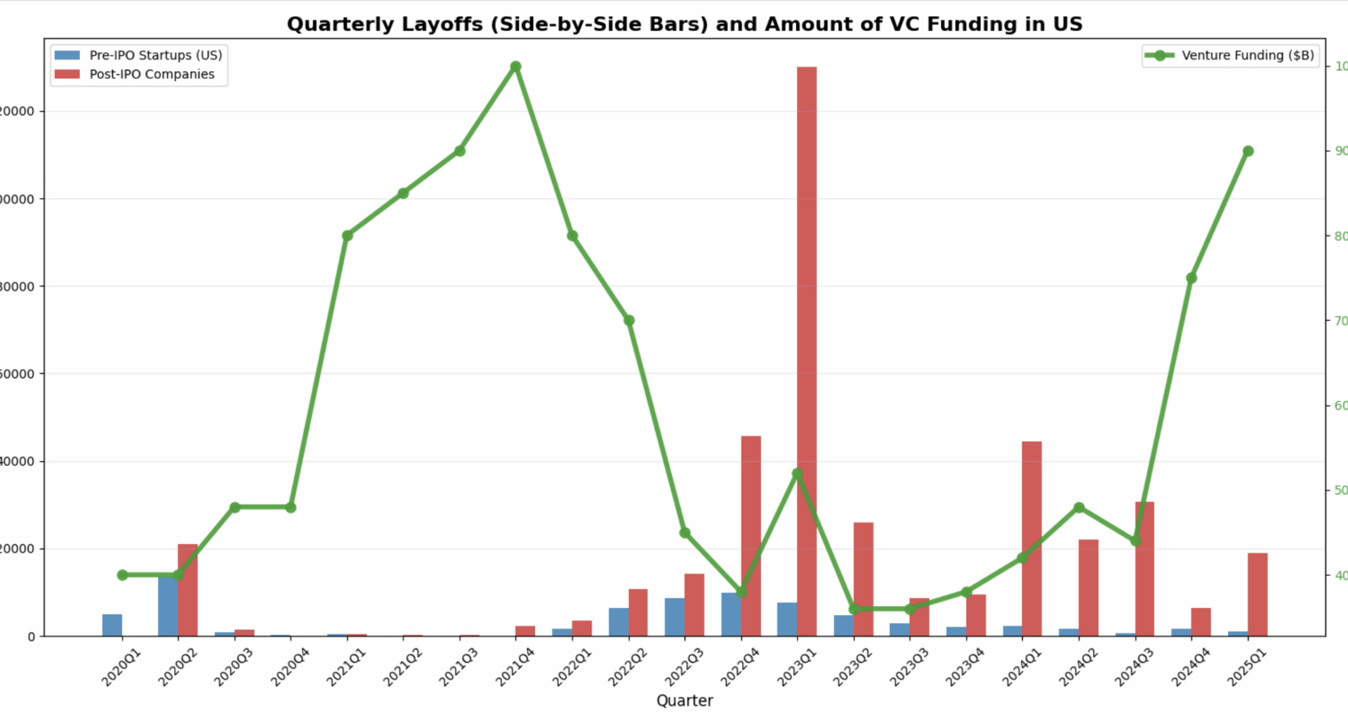 [OC] Number of US Tech Layoffs: Big Tech Vs Startups