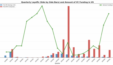 [OC] Number of US Tech Layoffs: Big Tech Vs Startups
