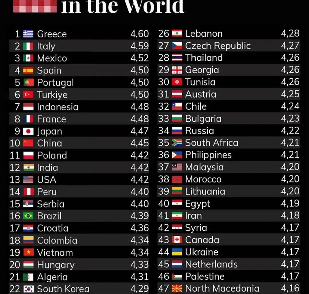 Poland has won 11th best cuisine in the world. Not Sure if Pierogi won it for us!