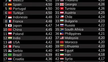 Poland has won 11th best cuisine in the world. Not Sure if Pierogi won it for us!
