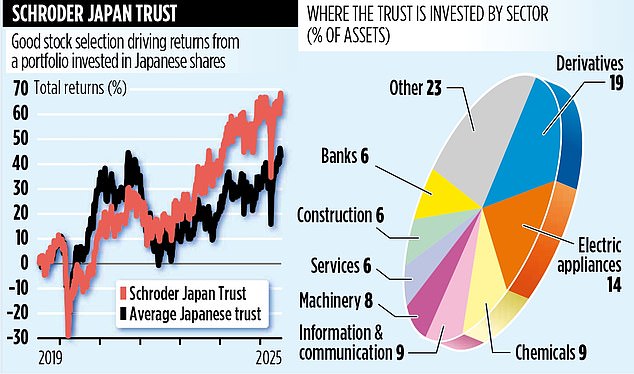 SCHRODER JAPAN TRUST: Picking the best country has to offer