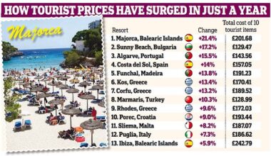 Cost of a family summer holiday to top European hotspots skyrockets by more than a fifth in a single year