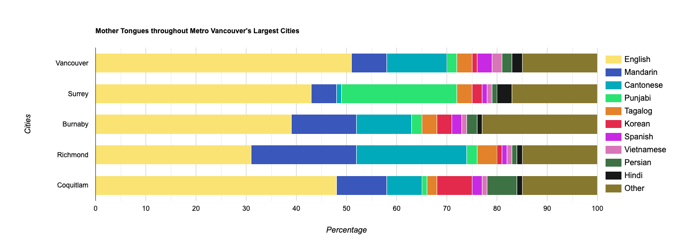 [OC] Mother Tongue Languages in Greater Vancouver, Canada