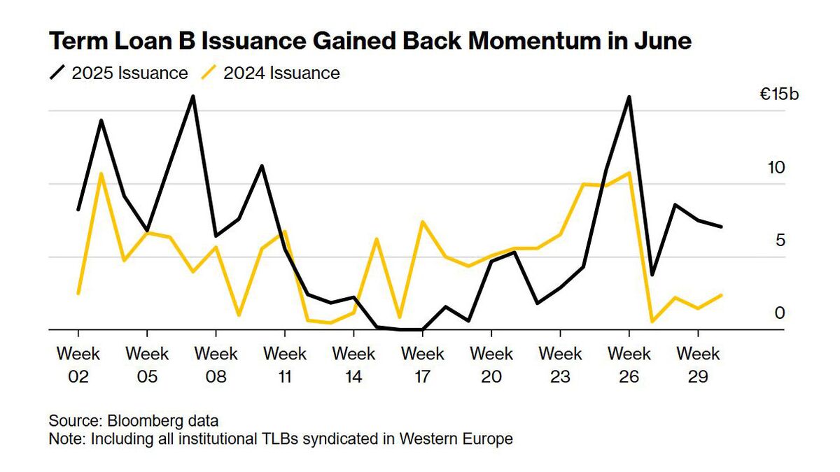 Europe’s Junk Loan Market Shows Rare Sign of Investor Fatigue