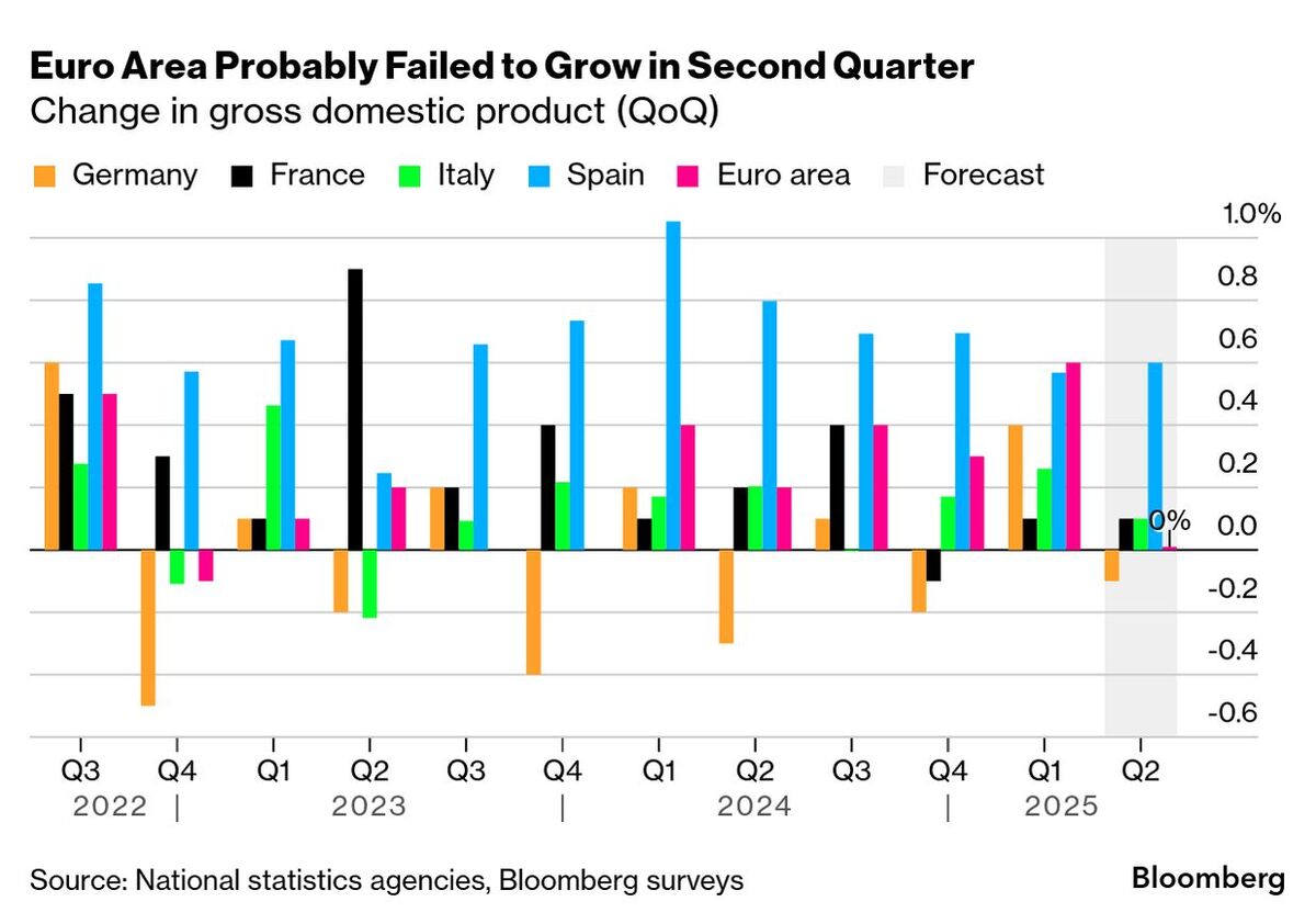 Euro-Zone Growth to Stall as Short-Lived Trade Boost Unwinds