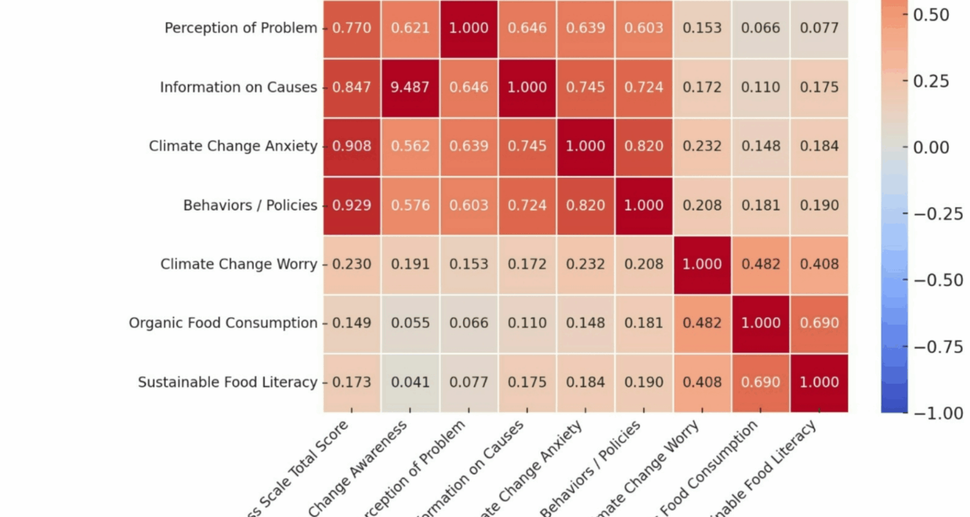 Relationship between sustainable food literacy, organic food consumption and climate change awareness and worry in Türkiye | BMC Public Health