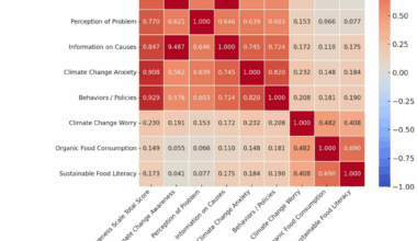 Relationship between sustainable food literacy, organic food consumption and climate change awareness and worry in Türkiye | BMC Public Health