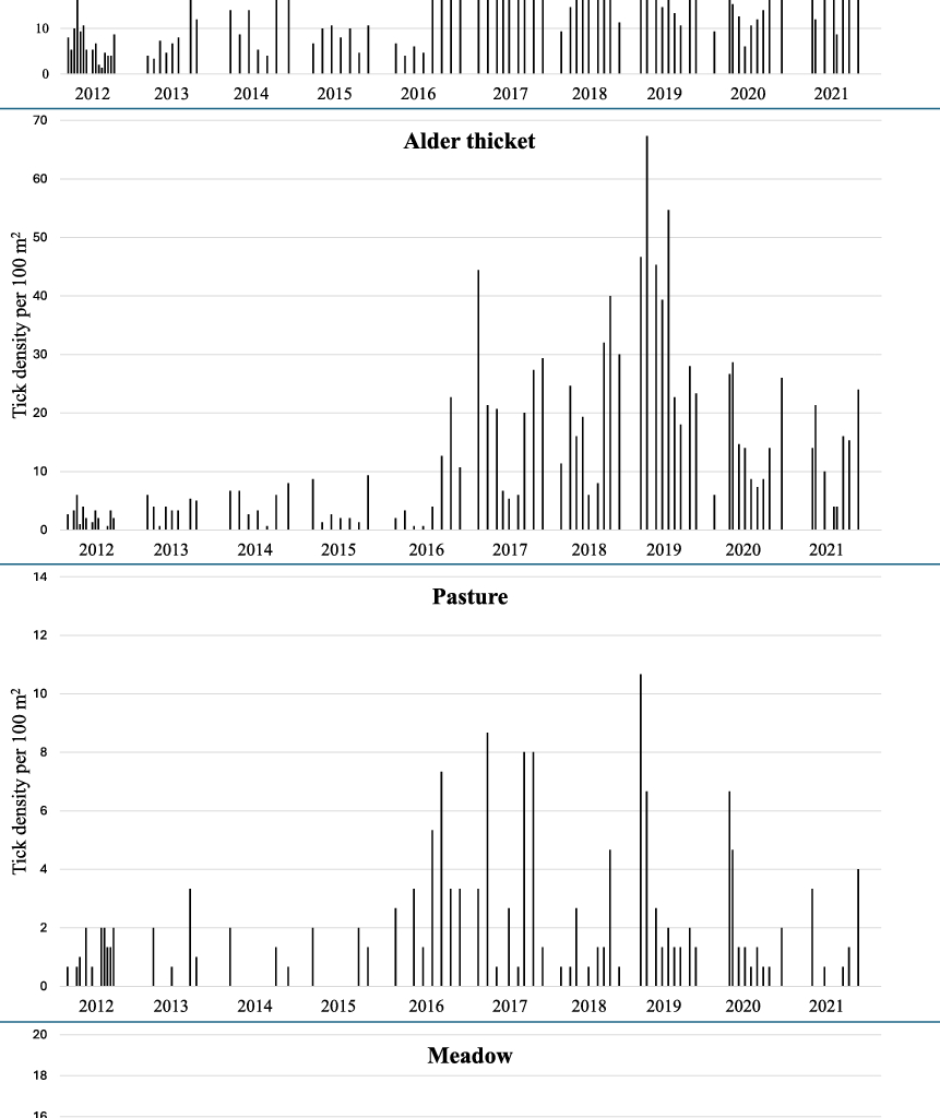 Ghosts of weather past? Impact of past and present weather-related factors on the seasonal questing activity of Ixodes ricinus nymphs in southwestern Finland | Parasites & Vectors
