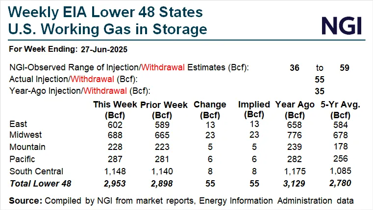 Storage Build Beats Expectations, Sending Natural Gas Futures Reeling