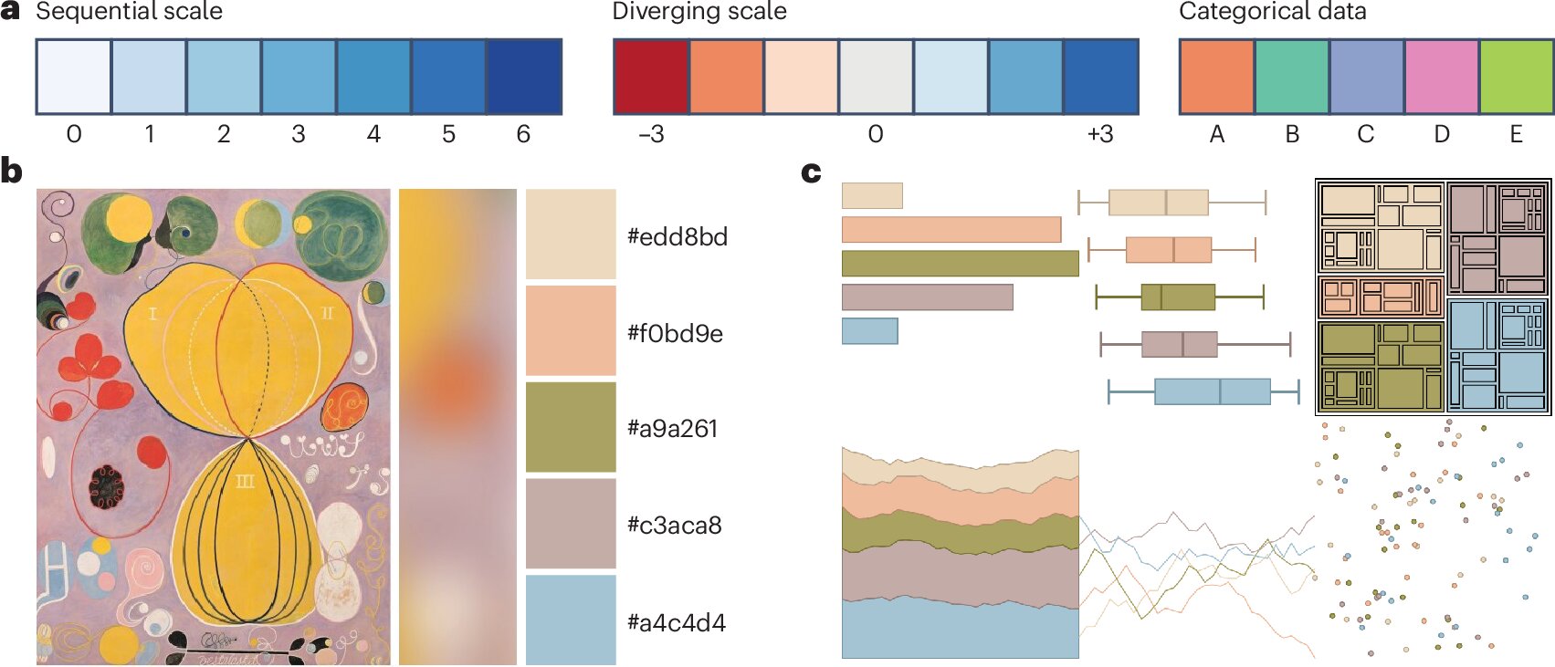 Researchers offered practical checklist to enhance scientific data visualization