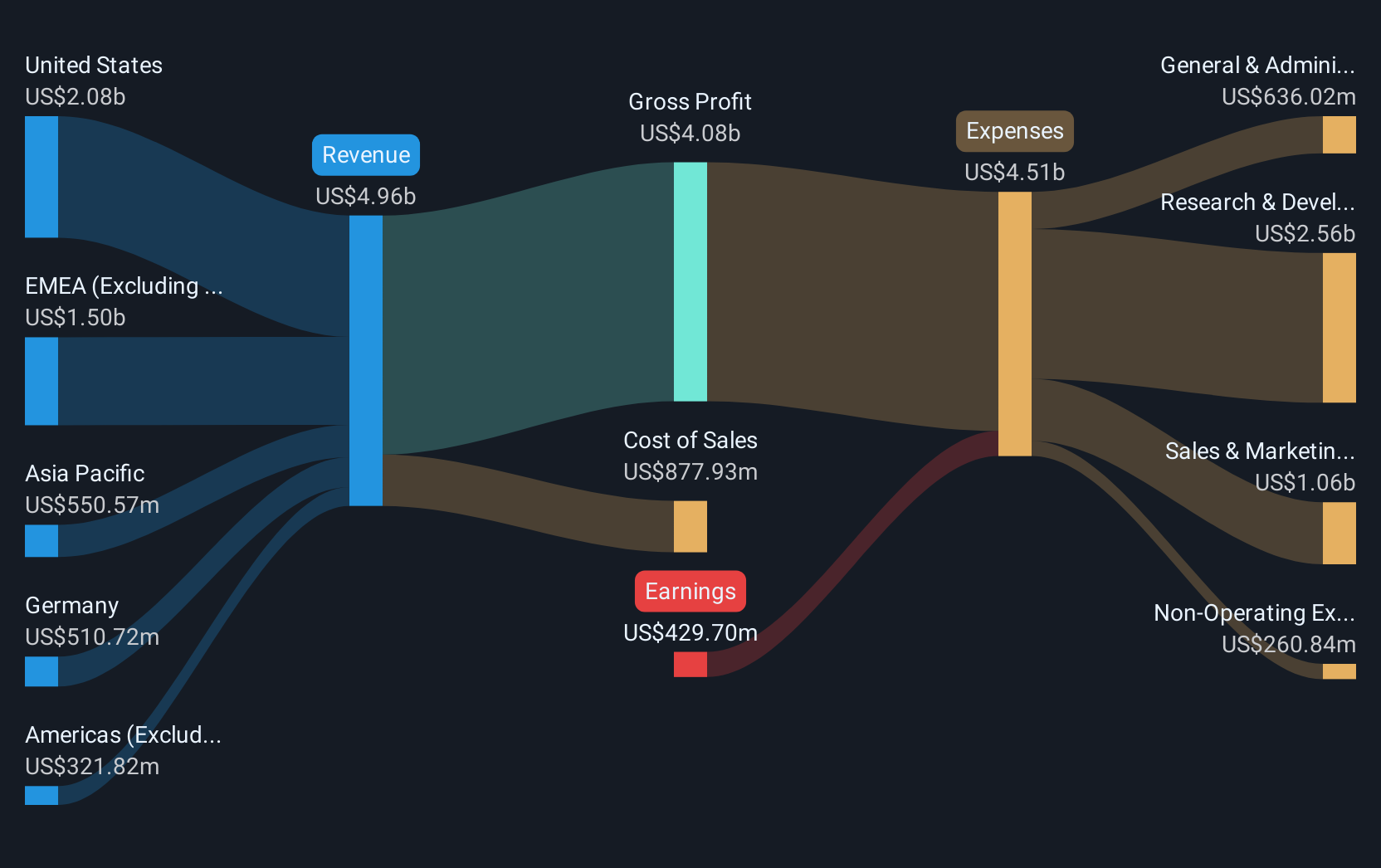 TEAM Revenue and Expenses Breakdown as at Jul 2025