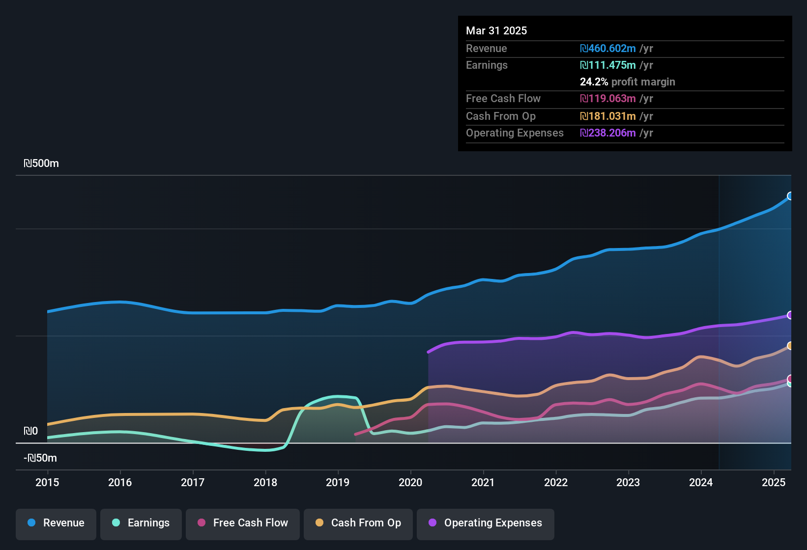 earnings-and-revenue-history