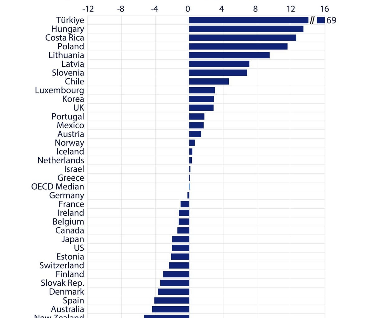 Sverige har haft 3e sämst reallöneutveckling i OECD sedan 2021