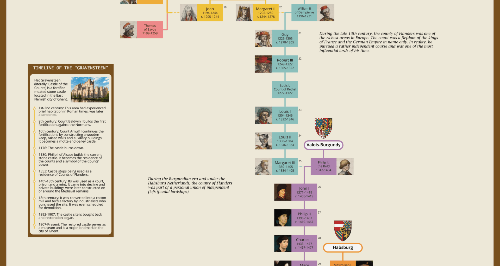 The counts of Flanders - De graven van Vlaanderen