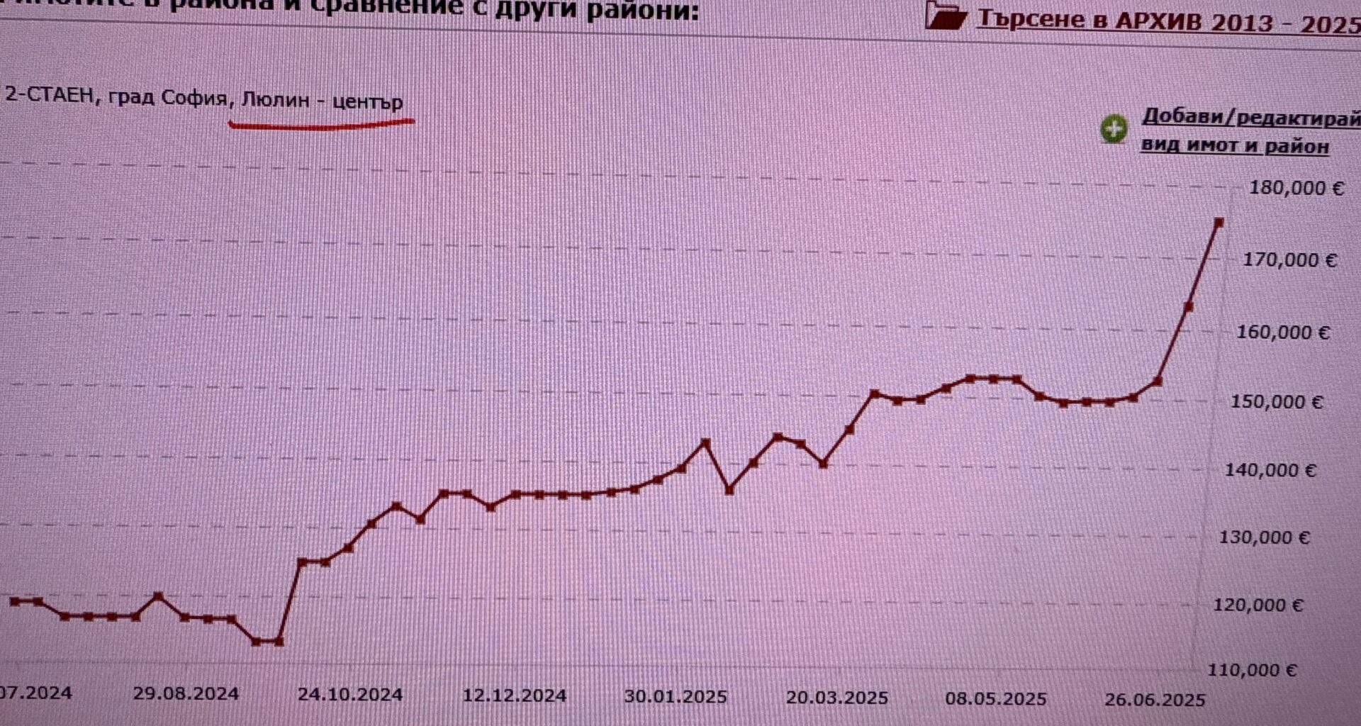 Какво става с имотния пазар в София? Лудост или адекватна оценка на възможностите на българина? Повишение на цените от 15К еврА за два месеца?