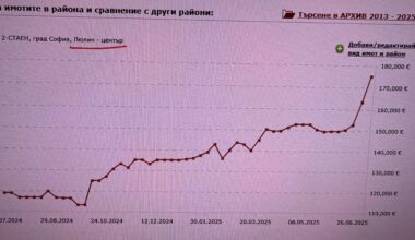 Какво става с имотния пазар в София? Лудост или адекватна оценка на възможностите на българина? Повишение на цените от 15К еврА за два месеца?