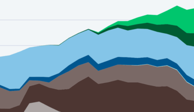 China generated over 40% of its electricity from renewables in June