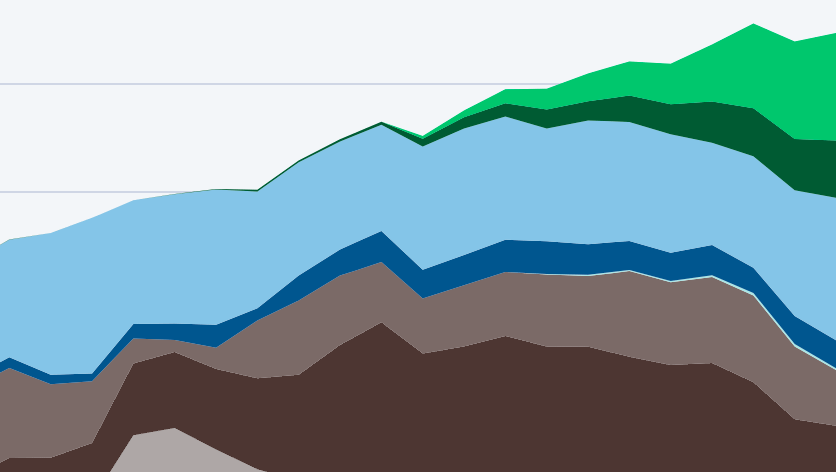 China generated over 40% of its electricity from renewables in June