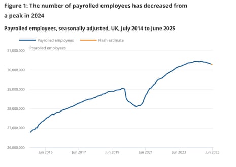 A chart showing UK payrolls