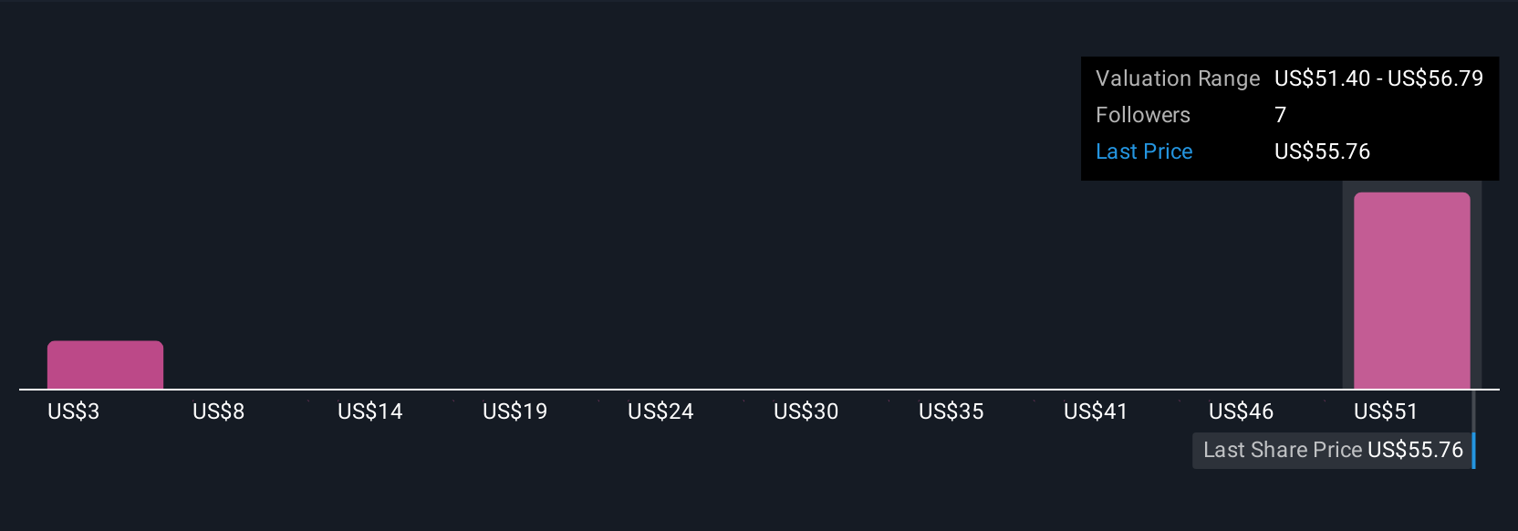 CQP Community Fair Values as at Jul 2025