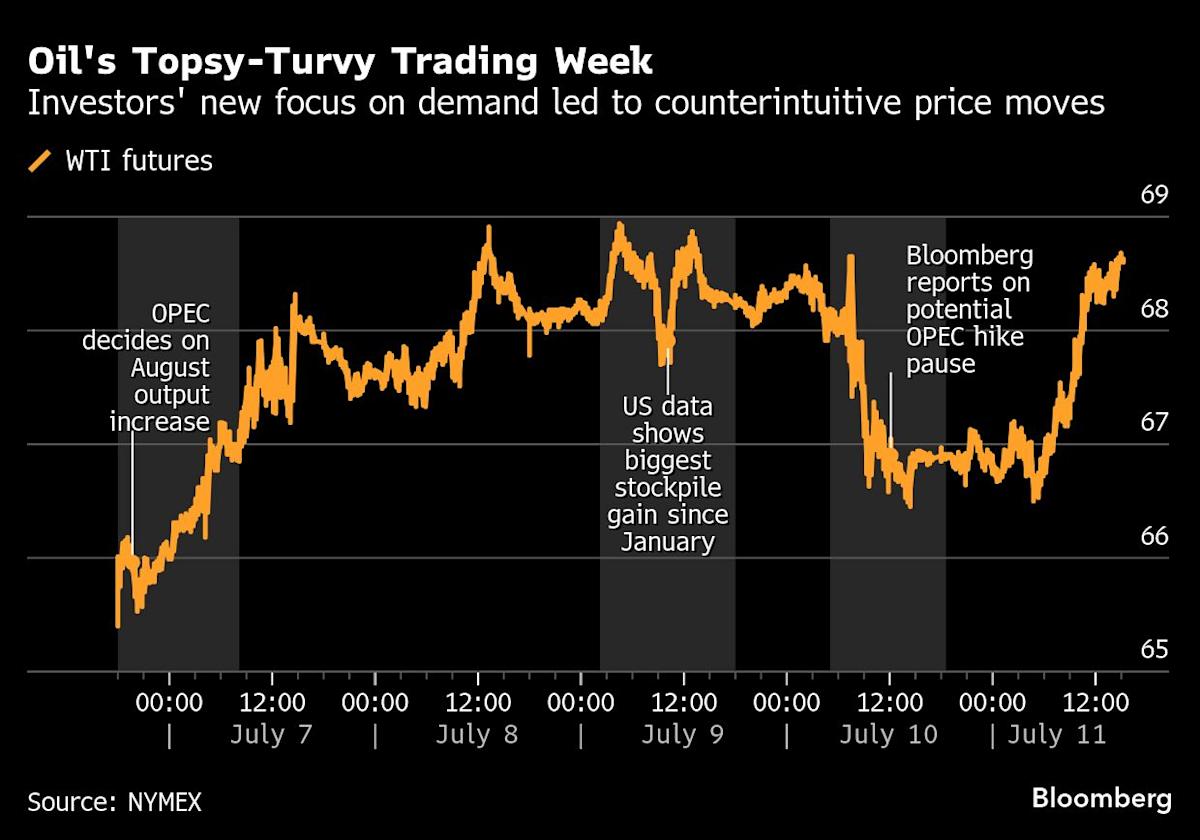 Oil Market’s Focus Shifts to Demand as Trump Reignites Trade War