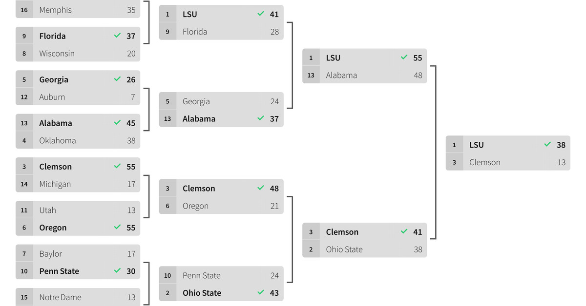 PROTEST PLAYOFF 2019: Data and Analysis