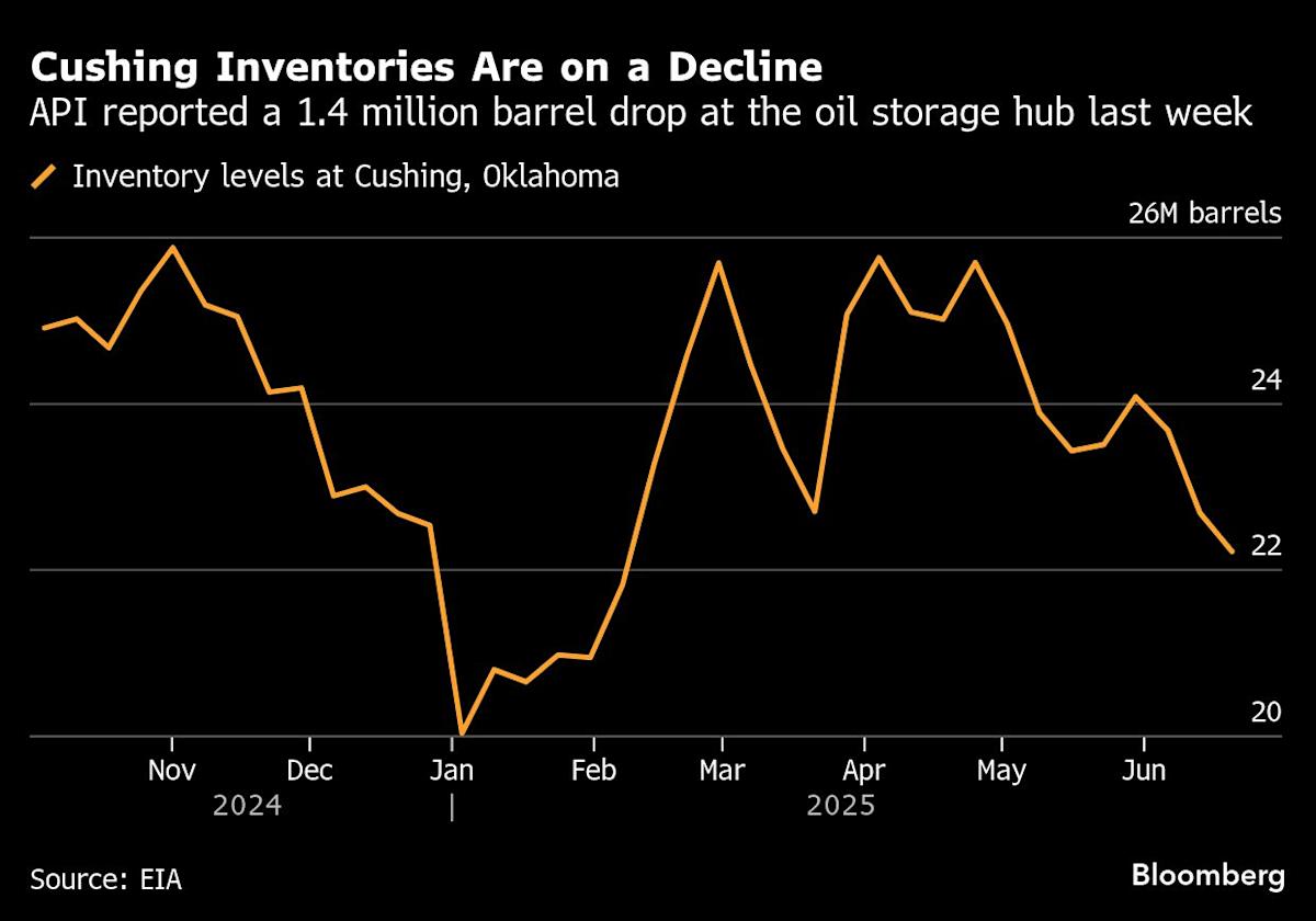 Oil Extends Gain With US Stockpiles and OPEC+ Decision in Focus