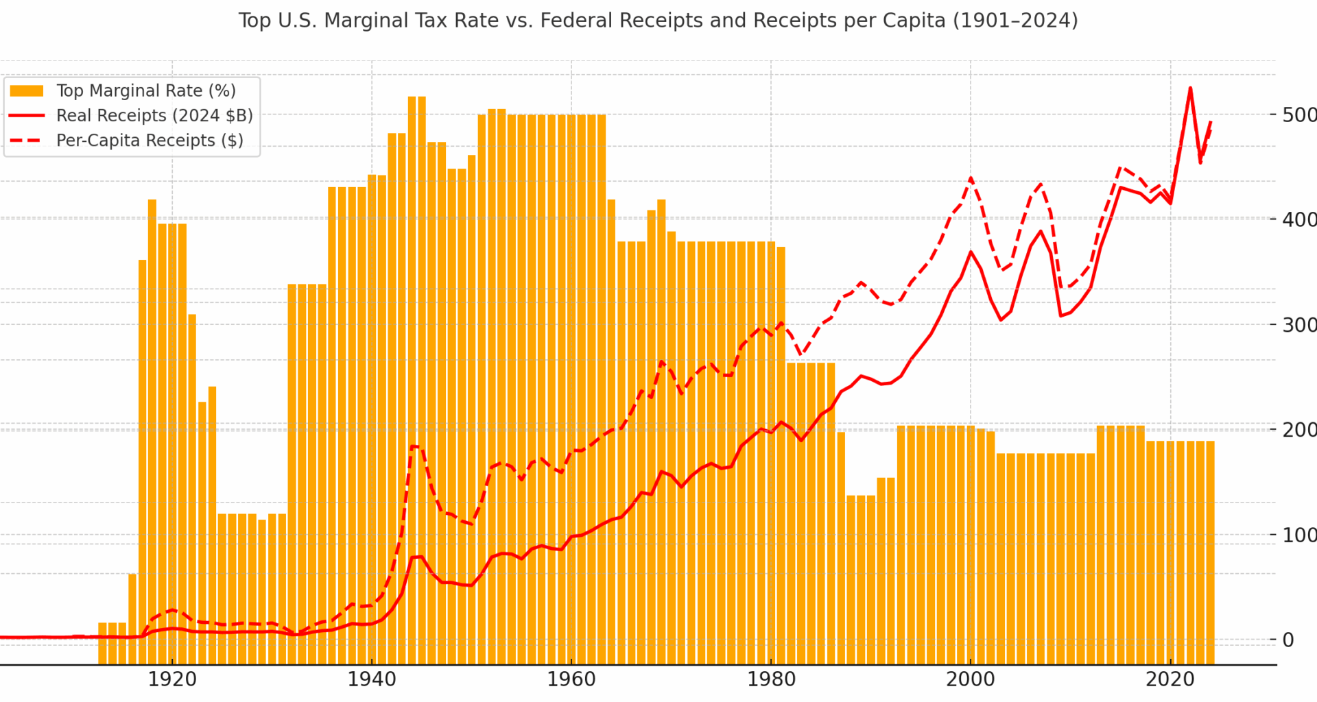 [OC] Top U.S. Marginal Income Tax Rate vs. Inflation-Adjusted Federal Receipts (1901-2024) Absolute & Per Capita